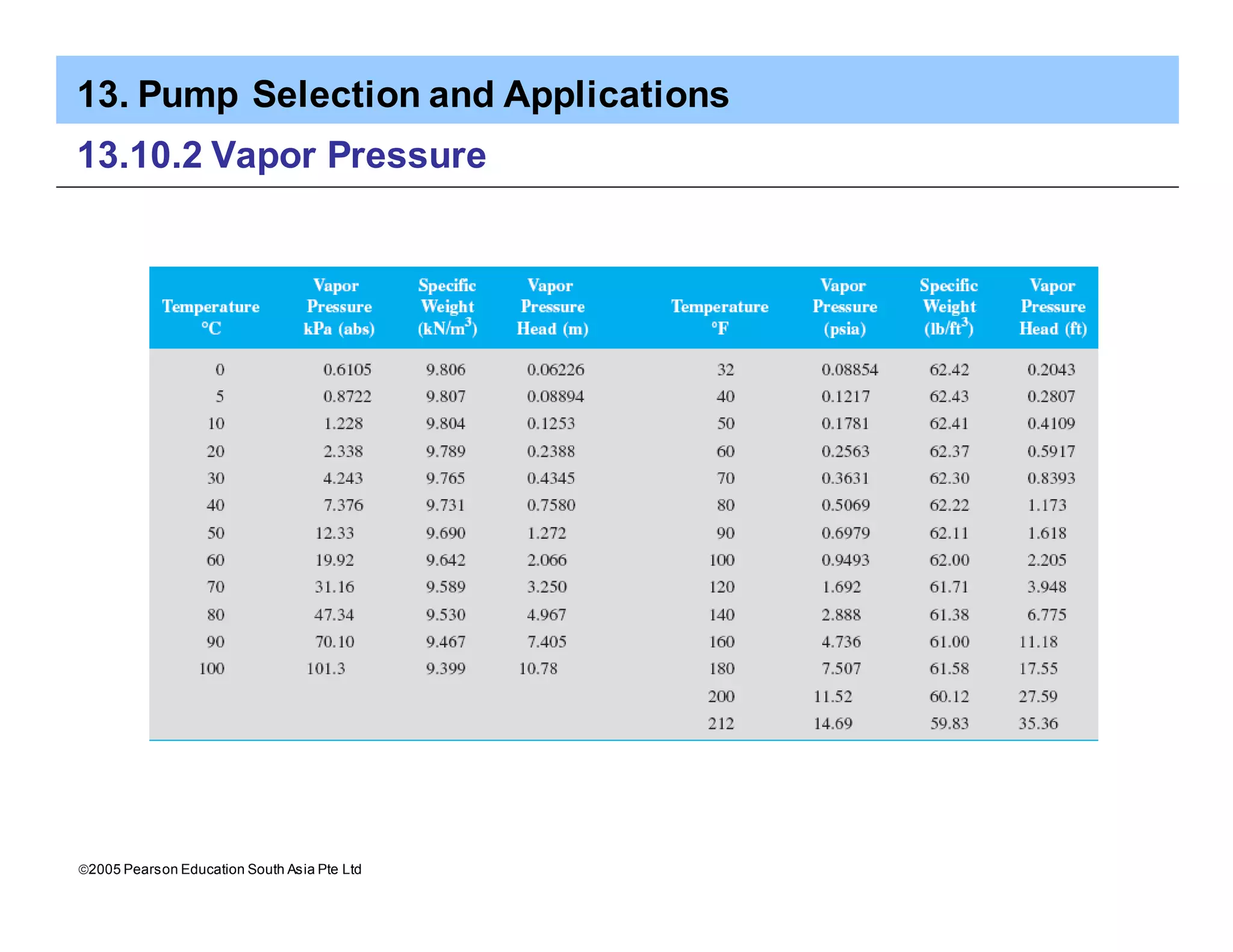 13. Pump Selection and Applications
ã2005 Pearson Education South Asia Pte Ltd
13.10.2 Vapor Pressure
 
