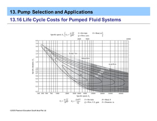 13. Pump Selection and Applications
ã2005 Pearson Education South Asia Pte Ltd
13.16 Life Cycle Costs for Pumped Fluid Systems
 