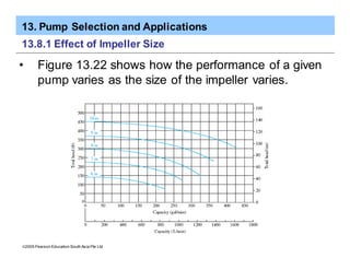 13. Pump Selection and Applications
ã2005 Pearson Education South Asia Pte Ltd
13.8.1 Effect of Impeller Size
• Figure 13.22 shows how the performance of a given
pump varies as the size of the impeller varies.
 