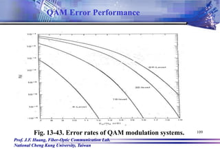 Prof. J.F. Huang, Fiber-Optic Communication Lab.
National Cheng Kung University, Taiwan
109
Fig. 13-43. Error rates of QAM modulation systems.
QAM Error Performance
 