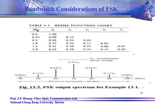 Prof. J.F. Huang, Fiber-Optic Communication Lab.
National Cheng Kung University, Taiwan
15
Bandwidth Considerations of FSK
 