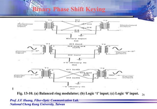 Prof. J.F. Huang, Fiber-Optic Communication Lab.
National Cheng Kung University, Taiwan
26
Fig. 13-10. (a) Balanced ring modulator; (b) Logic ‘1’ input; (c) Logic ‘0’ input.
Binary Phase Shift Keying
 
