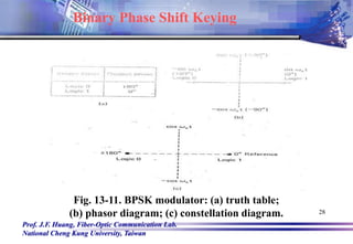 Prof. J.F. Huang, Fiber-Optic Communication Lab.
National Cheng Kung University, Taiwan
28
Fig. 13-11. BPSK modulator: (a) truth table;
(b) phasor diagram; (c) constellation diagram.
Binary Phase Shift Keying
 