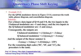 Prof. J.F. Huang, Fiber-Optic Communication Lab.
National Cheng Kung University, Taiwan
38
 Example 13-3:
For the QPSK modulator shown in Figure 13-14, construct the truth
table, phasor diagram, and constellation diagram.
Solution:
For a binary data input of Q=0 and I=0, the two inputs to the
I balanced modulator are –1 and sinct, and the two inputs to
the Q balanced modulator are –1 and cosct.
Consequently, the outputs are
I balanced modulator = (-1)(sinct) = -1.sinct
Q balanced modulator = (-1)(cosct) = -1.cosct
And the output of the linear summer is
-1.cosct – 1.sinct = 1.414sin(ct - 135o)
For the remaining digit codes (‘01’, ‘10’, and ‘11’), the
procedure is the same.
Quaternary Phase Shift Keying
 