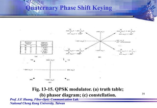 Prof. J.F. Huang, Fiber-Optic Communication Lab.
National Cheng Kung University, Taiwan
39
Fig. 13-15. QPSK modulator. (a) truth table;
(b) phasor diagram; (c) constellation.
Quaternary Phase Shift Keying
 
