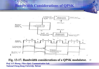Prof. J.F. Huang, Fiber-Optic Communication Lab.
National Cheng Kung University, Taiwan
43
Fig. 13-17. Bandwidth considerations of a QPSK modulator.
Bandwidth Considerations of QPSK
 
