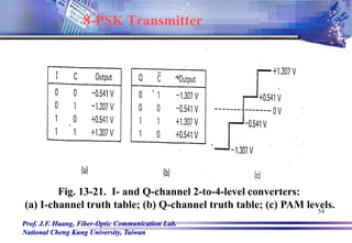Prof. J.F. Huang, Fiber-Optic Communication Lab.
National Cheng Kung University, Taiwan
54
Fig. 13-21. I- and Q-channel 2-to-4-level converters:
(a) I-channel truth table; (b) Q-channel truth table; (c) PAM levels.
8-PSK Transmitter
 