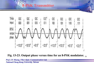 Prof. J.F. Huang, Fiber-Optic Communication Lab.
National Cheng Kung University, Taiwan
58
Fig. 13-23. Output phase versus time for an 8-PSK modulator.
8-PSK Transmitter
 