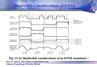 Prof. J.F. Huang, Fiber-Optic Communication Lab.
National Cheng Kung University, Taiwan
61
Fig. 13-24. Bandwidth considerations of an 8-PSK modulator.
Bandwidth Considerations of 8-PSK
 