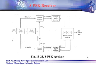 Prof. J.F. Huang, Fiber-Optic Communication Lab.
National Cheng Kung University, Taiwan
67
8-PSK Receiver
Fig. 13-25. 8-PSK receiver.
 