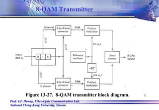 Prof. J.F. Huang, Fiber-Optic Communication Lab.
National Cheng Kung University, Taiwan
71
Figure 13-27. 8-QAM transmitter block diagram.
8-QAM Transmitter
 