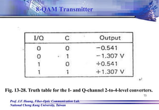 Prof. J.F. Huang, Fiber-Optic Communication Lab.
National Cheng Kung University, Taiwan
73
Fig. 13-28. Truth table for the I- and Q-channel 2-to-4-level converters.
8-QAM Transmitter
 