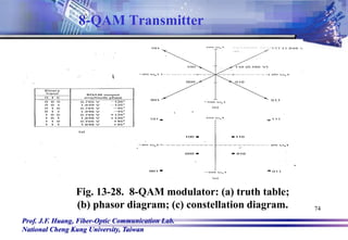 Prof. J.F. Huang, Fiber-Optic Communication Lab.
National Cheng Kung University, Taiwan
74
Fig. 13-28. 8-QAM modulator: (a) truth table;
(b) phasor diagram; (c) constellation diagram.
8-QAM Transmitter
 