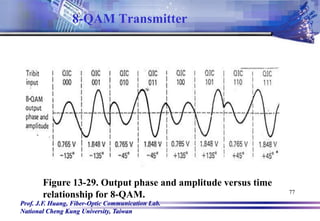 Prof. J.F. Huang, Fiber-Optic Communication Lab.
National Cheng Kung University, Taiwan
77
Figure 13-29. Output phase and amplitude versus time
relationship for 8-QAM.
8-QAM Transmitter
 
