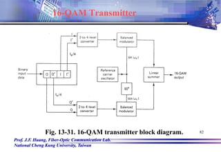 Prof. J.F. Huang, Fiber-Optic Communication Lab.
National Cheng Kung University, Taiwan
82
Fig. 13-31. 16-QAM transmitter block diagram.
16-QAM Transmitter
 