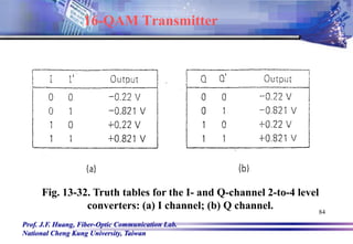 Prof. J.F. Huang, Fiber-Optic Communication Lab.
National Cheng Kung University, Taiwan
84
Fig. 13-32. Truth tables for the I- and Q-channel 2-to-4 level
converters: (a) I channel; (b) Q channel.
16-QAM Transmitter
 