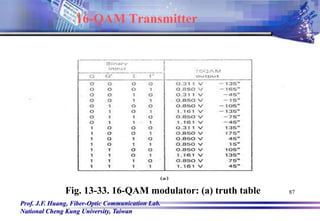 Prof. J.F. Huang, Fiber-Optic Communication Lab.
National Cheng Kung University, Taiwan
87
Fig. 13-33. 16-QAM modulator: (a) truth table
16-QAM Transmitter
 