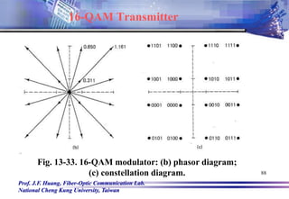 Prof. J.F. Huang, Fiber-Optic Communication Lab.
National Cheng Kung University, Taiwan
88
Fig. 13-33. 16-QAM modulator: (b) phasor diagram;
(c) constellation diagram.
16-QAM Transmitter
 