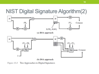 NIST Digital Signature Algorithm(2)
16
 