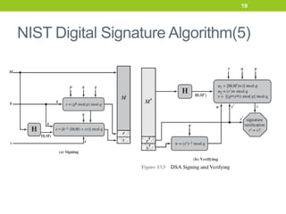 NIST Digital Signature Algorithm(5)
19
 