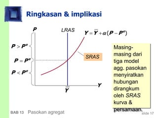 slide 17BAB 13 Pasokan agregat
Ringkasan & implikasi
Masing-
masing dari
tiga model
agg. pasokan
menyiratkan
hubungan
dirangkum
oleh SRAS
kurva &
persamaan.
Y
P LRAS
Y
SRAS
( )e
Y Y P P  
e
P P
e
P P
e
P P
 