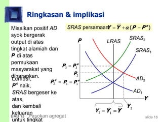 slide 18BAB 13 Pasokan agregat
Ringkasan & implikasi
Misalkan positif AD
syok bergerak
output di atas
tingkat alamiah dan
P di atas
permukaan
masyarakat yang
diharapkan.
Y
P LRAS
SRAS1
SRAS persamaan: e
Y Y P P  ( )
1 1
e
P P
AD1
AD2
2
e
P 
2P
3 3
e
P P
Lembur,
P
e
naik,
SRAS bergeser ke
atas,
dan kembali
keluaran
untuk tingkat
1Y Y
2Y
3Y 
SRAS2
 