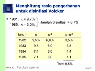 slide 31BAB 13 Pasokan agregat
Menghitung rasio pengorbanan
untuk disinflasi Volcker
 1981:  = 9,7%
1985:  = 3,0%
tahun u un uun
1982 9,5% 6,0% 3,5%
1983 9.5 6.0 3,5
1984 7.4 6.0 1.4
1985 7.1 6.0 1.1
Total 9,5%
Jumlah disinflasi = 6,7%
 