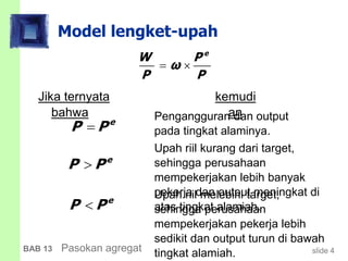 slide 4BAB 13 Pasokan agregat
Model lengket-upah
Jika ternyata
bahwa
e
W P
ω
P P
 
e
P P
e
P P
e
P P
kemudi
anPengangguran dan output
pada tingkat alaminya.
Upah riil kurang dari target,
sehingga perusahaan
mempekerjakan lebih banyak
pekerja dan output meningkat di
atas tingkat alamiah.
Upah riil melebihi target,
sehingga perusahaan
mempekerjakan pekerja lebih
sedikit dan output turun di bawah
tingkat alamiah.
 