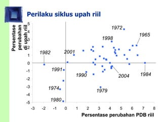 Perilaku siklus upah riilPersentase
perubahan
diupahriil
Persentase perubahan PDB riil
-5
-4
-3
-2
-1
0
1
2
3
4
5
-3 -2 -1 0 1 2 3 4 5 6 7 8
1974
1979
1991
1972
2004
2001
1998
1965
1984
1980
1982
1990
 