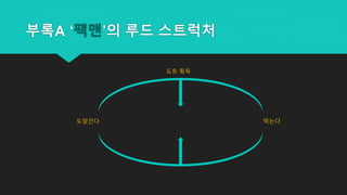 부록A ‘팩맨’의 루드 스트럭처
도트 획득
먹는다도망간다
 