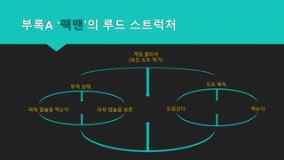 부록A ‘팩맨’의 루드 스트럭처
게임 클리어
(모든 도트 먹기)
무적 상태
파워 캡슐을 보존파워 캡슐을 먹는다
도트 획득
먹는다도망간다
 