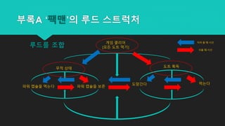 부록A ‘팩맨’의 루드 스트럭처
게임 클리어
(모든 도트 먹기)
무적 상태
파워 캡슐을 보존파워 캡슐을 먹는다
도트 획득
먹는다도망간다
어려 울 때 시선
쉬울 때 시선
루드를 조합
 