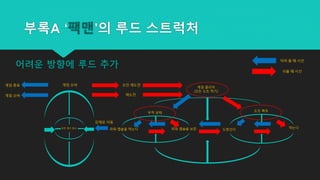 부록A ‘팩맨’의 루드 스트럭처
쉬울 때 시선
어려 울 때 시선
무적 상태
파워 캡슐을 보존파워 캡슐을 먹는다
게임 클리어
(모든 도트 먹기)
도트 획득
먹는다도망간다남은 대수 감소
강제로 이동
게임 오버 코인 재도전게임 종료
재도전게임 오버
어려운 방향에 루드 추가
 
