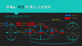 부록A ‘팩맨’의 루드 스트럭처
쉬울 때 시선
어려 울 때 시선
무적 상태
파워 캡슐 보존파워 캡슐을 먹는다
게임 클리어
(모든 도트 먹기)
하이 스코어
도트 획득
먹는다도망간다남은 대수 감소
강제로 이동
게임 오버 코인 재도전게임 종료
재도전게임 오버
자의로 이동
과일 획득
과일을 먹는다스테이지 클리어
스테이지 클리어
몬스터 사냥
파워 캡슐을 먹는다스테이지 클리어
점수 증가
점수 증가
쉬운 방향에 루드 추가
 