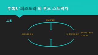 부록B ‘퍼즈도라’의 루드 스트럭처
콤보의 발견
(1) 공격 방법 실천드롭 1세트 완성
드롭
멀리 떨어진 드롭 연결
4초 안에 연결
 
