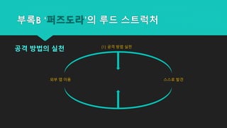 부록B ‘퍼즈도라’의 루드 스트럭처
(1) 공격 방법 실천
스스로 발견외부 앱 이용
공격 방법의 실천
 