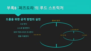 드롭 1세트 완성 스스로 발견외부 앱 이용
콤보의 발견
(1) 공격 방법 실천
부록B ‘퍼즈도라’의 루드 스트럭처
드롭을 위한 공격 방법의 실천
그냥 한다
스스로 발견한다
외부 커뮤니티르 조사한다
앱을 이용한다
 