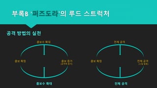 공격 방법의 실천
부록B ‘퍼즈도라’의 루드 스트럭처
콤보수 확대
콤보 증가
(공격력 증가)
콤보 확정
전체 공격
전체 공격
(스킬 발동)
콤보 확정
콤보수 확대 전체 공격
 
