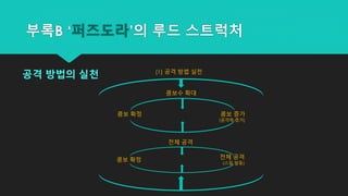 부록B ‘퍼즈도라’의 루드 스트럭처
(1) 공격 방법 실천
공격 방법의 실천
콤보수 확대
콤보 증가
(공격력 증가)
콤보 확정
전체 공격
전체 공격
(스킬 발동)
콤보 확정
 