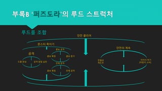 부록B ‘퍼즈도라’의 루드 스트럭처
던전 클리어
몬스터 죽이기
던전의 계속
이어서 하기
(마법석 소비)
전멸과
재도전
루드를 조합
공격
드롭 완성 공격 방법 실천
콤보 공격
전체 공격
콤보 확정
콤보 확정
콤보 증가
전체 공격
 