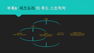 부록B ‘퍼즈도라’의 루드 스트럭처
전멸
이어서 하기
(마법석 소비)
게임 종료
지금까지 플레이 시간을 잃는다
재도전
지금까지 플레이 시간을 잃는다
이번 판의 획득 알을 잃는다
수락
마법석을 소비한다
지금까지 플레이 시간을 유지한다
이번 판의 획득 알을 유지한다
 