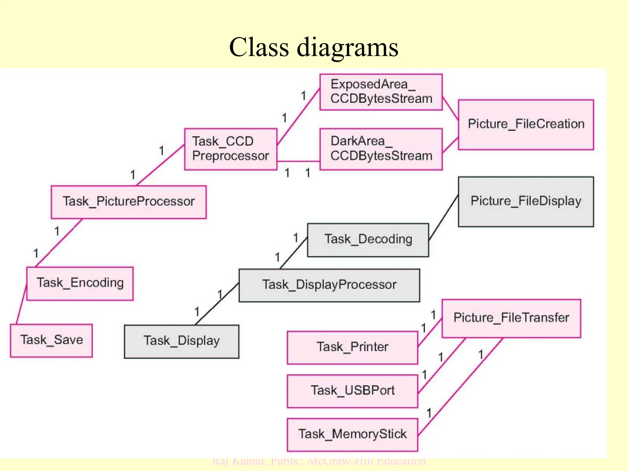 2015 Chapter-13 L02: "Embedded Systems - Architecture, Programming and Design",
Raj Kamal, Publs.: McGraw-Hill Education
22
Class diagrams
 