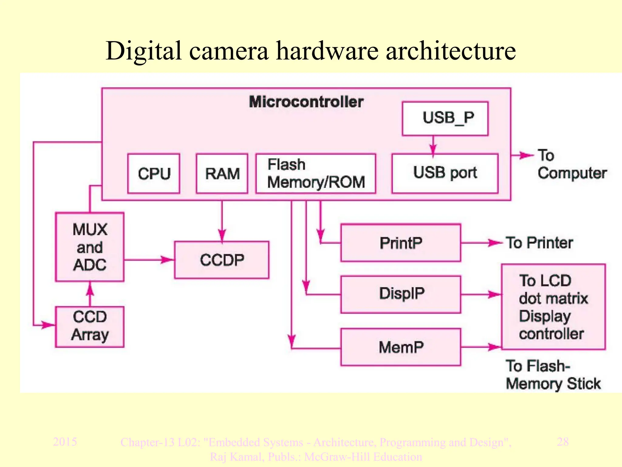 2015 Chapter-13 L02: "Embedded Systems - Architecture, Programming and Design",
Raj Kamal, Publs.: McGraw-Hill Education
28
Digital camera hardware architecture
 