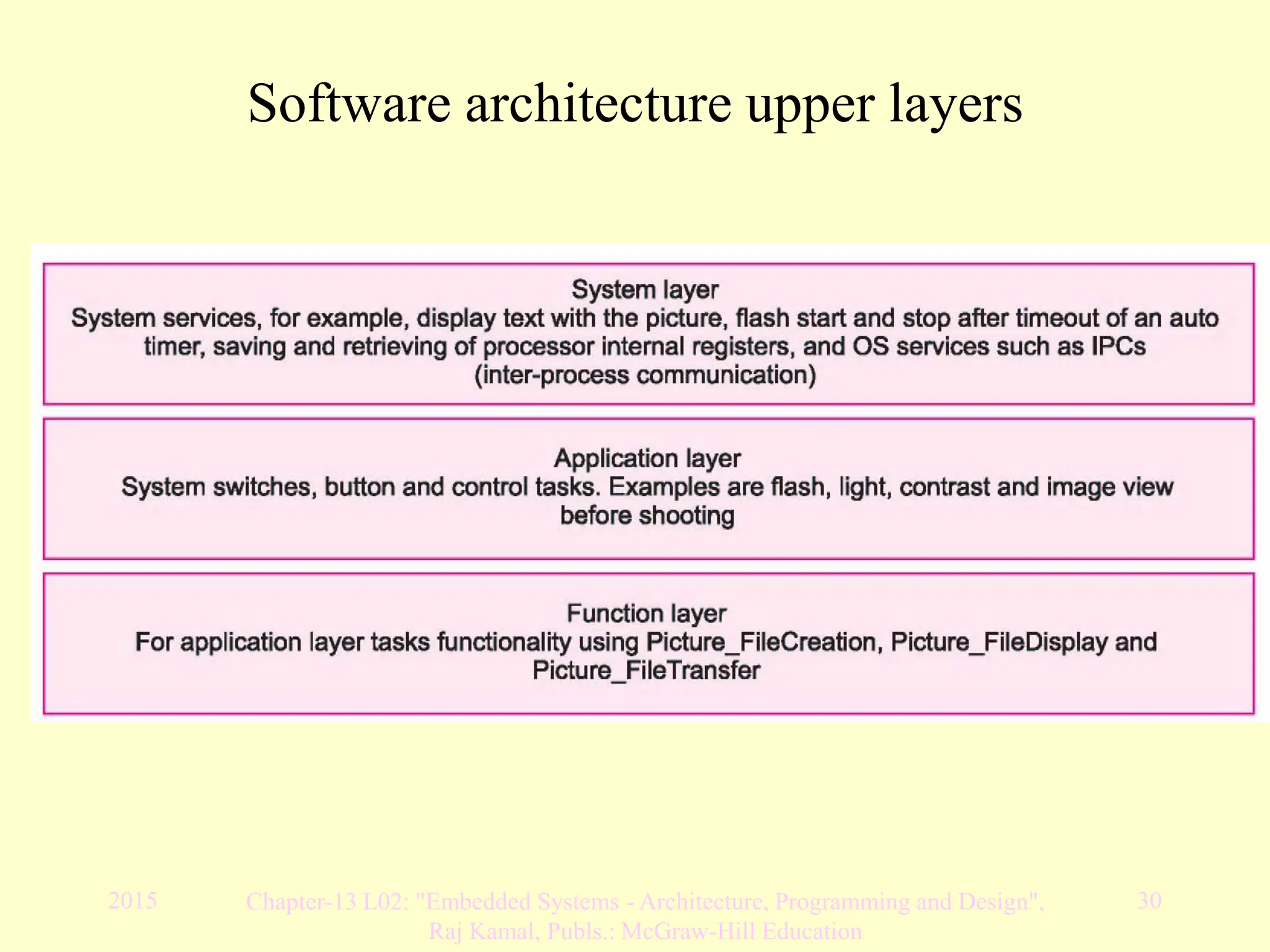 2015 Chapter-13 L02: "Embedded Systems - Architecture, Programming and Design",
Raj Kamal, Publs.: McGraw-Hill Education
30
Software architecture upper layers
 