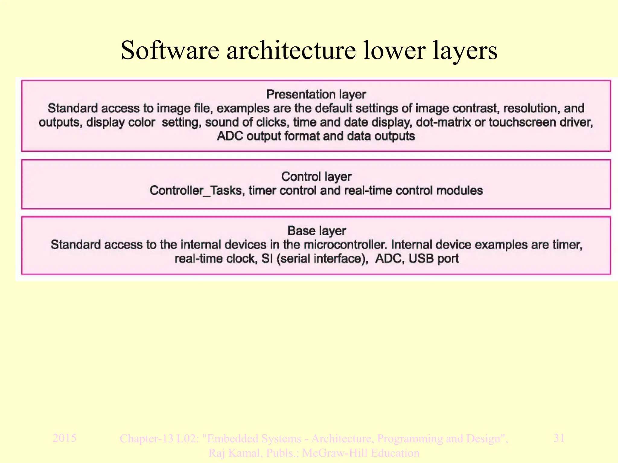 2015 Chapter-13 L02: "Embedded Systems - Architecture, Programming and Design",
Raj Kamal, Publs.: McGraw-Hill Education
31
Software architecture lower layers
 
