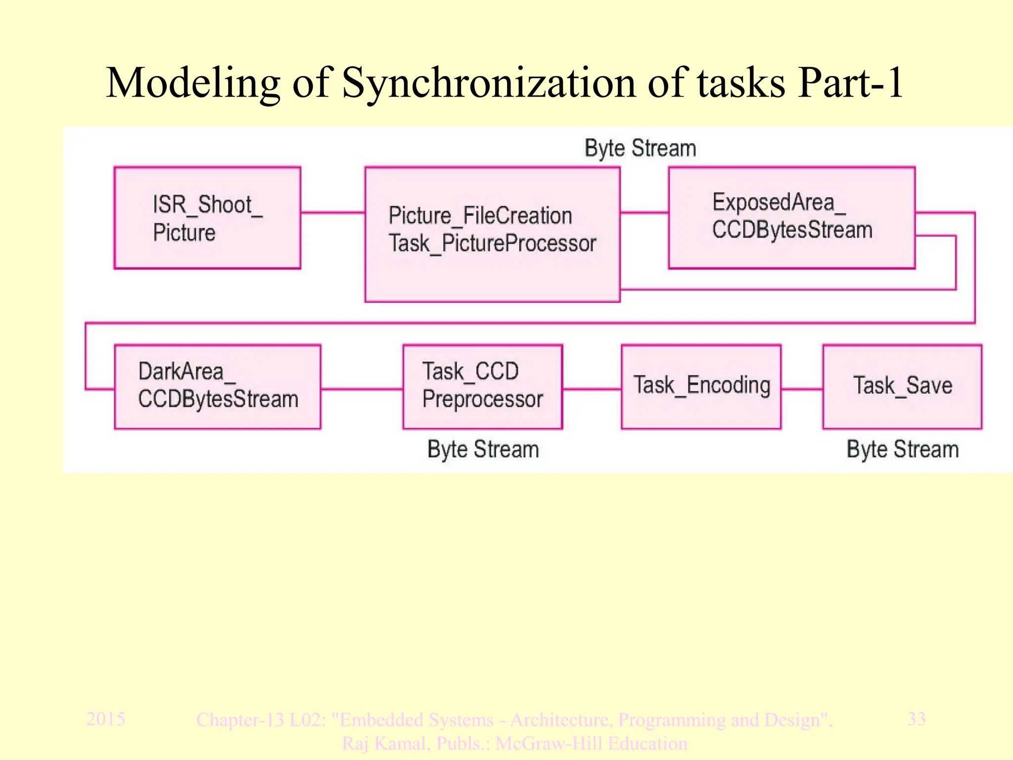 2015 Chapter-13 L02: "Embedded Systems - Architecture, Programming and Design",
Raj Kamal, Publs.: McGraw-Hill Education
33
Modeling of Synchronization of tasks Part-1
 