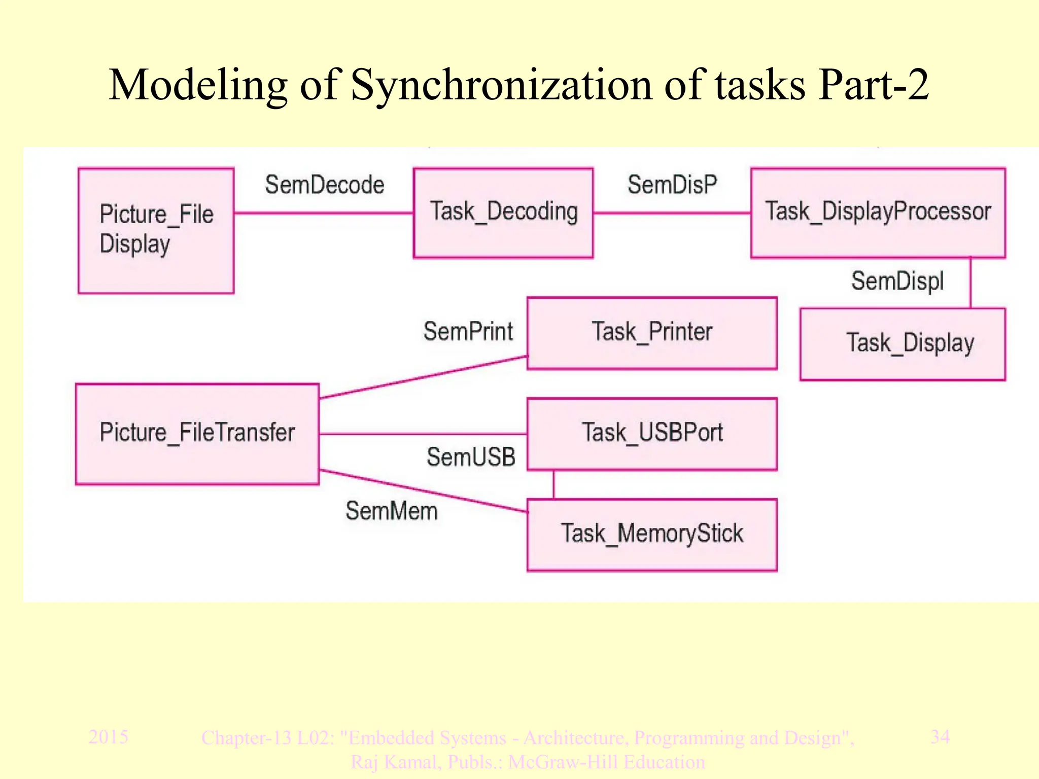 2015 Chapter-13 L02: "Embedded Systems - Architecture, Programming and Design",
Raj Kamal, Publs.: McGraw-Hill Education
34
Modeling of Synchronization of tasks Part-2
 