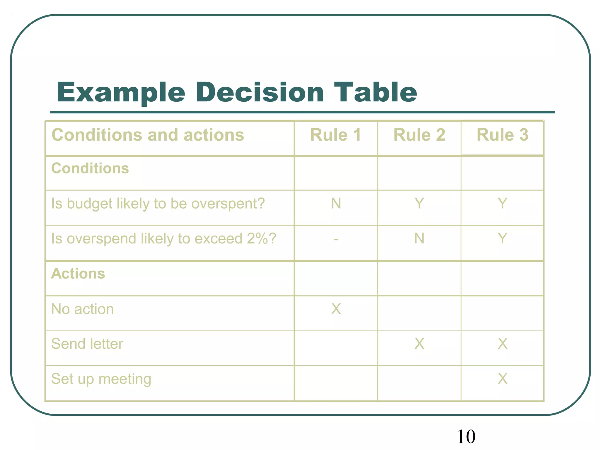 Conditions and actions Rule 1 Rule 2 Rule 3 
Conditions 
Is budget likely to be overspent? N Y Y 
Is overspend likely to exceed 2%? - N Y 
Actions 
No action X 
Send letter X X 
Set up meeting X 
10 
Example Decision Table 
 
