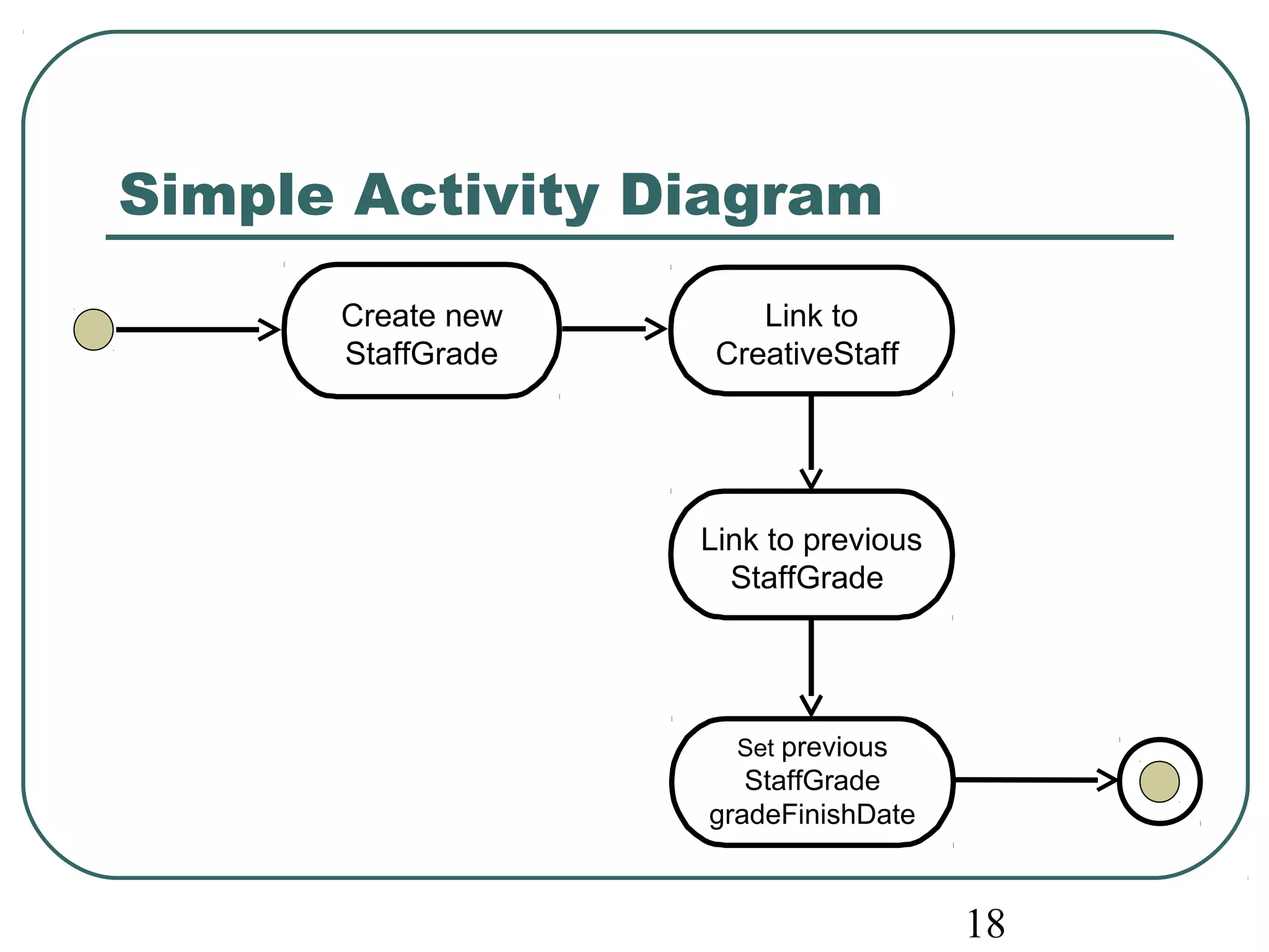 18 
Simple Activity Diagram 
Link to 
CreativeStaff 
Create new 
StaffGrade 
Link to previous 
StaffGrade 
Set previous 
StaffGrade 
gradeFinishDate 
 
