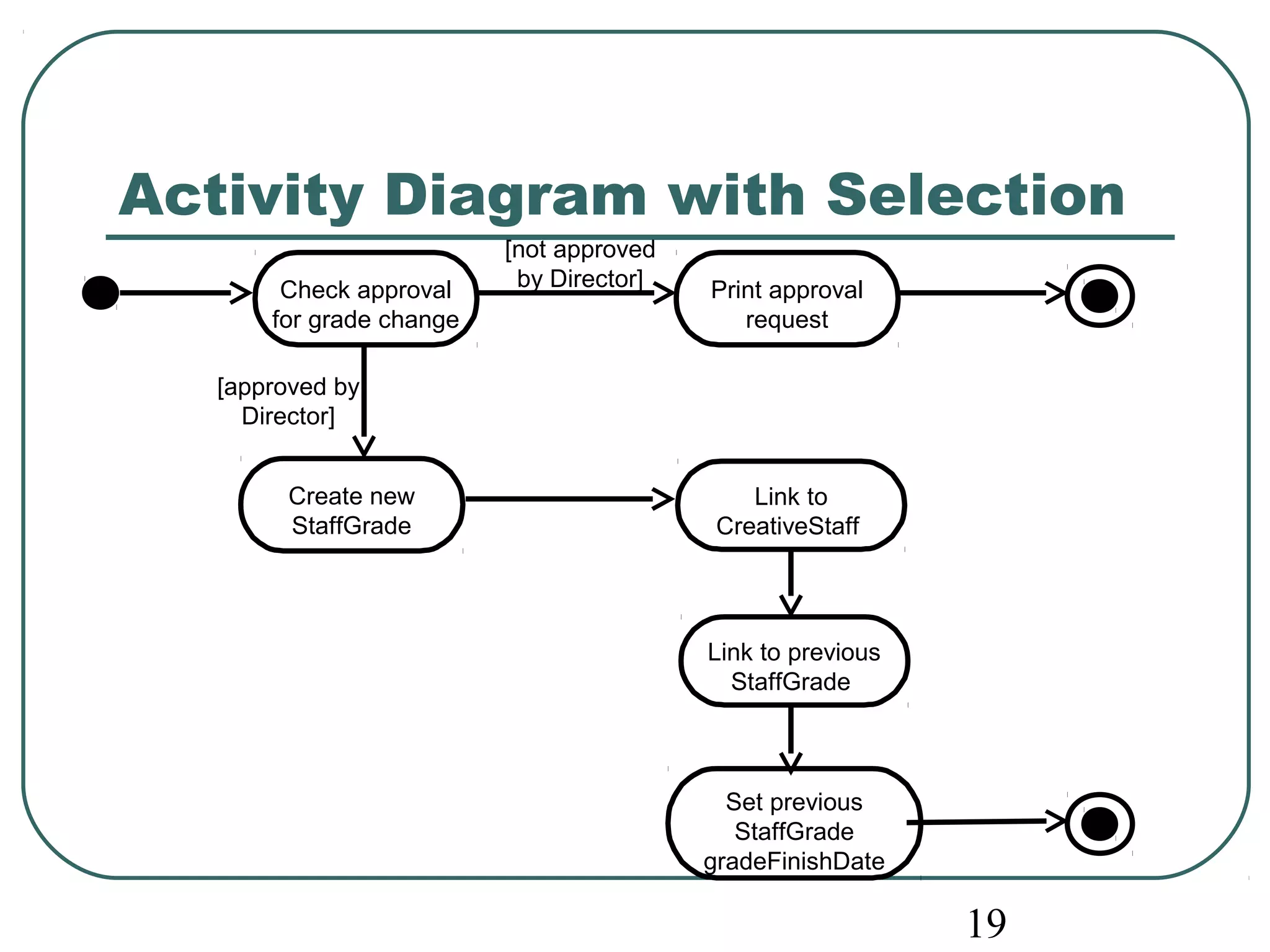 Activity Diagram with Selection 
19 
Check approval 
for grade change 
[approved by 
Director] 
[not approved 
by Director] Print approval 
request 
Link to 
CreativeStaff 
Create new 
StaffGrade 
Link to previous 
StaffGrade 
Set previous 
StaffGrade 
gradeFinishDate 
 